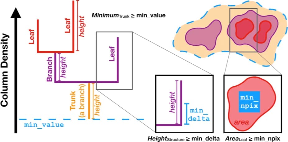 Figure 4 — dendrogram criteria cartoon
