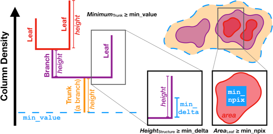 Figure 4 — dendrogram criteria cartoon